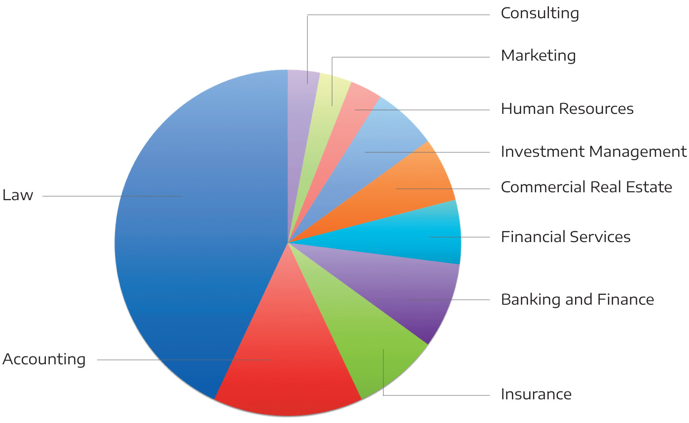Pie chart of advisor specialties